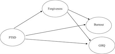 Post-Traumatic Distress and Burnout Among Chinese School Teachers: The Mediating Role of Forgiveness